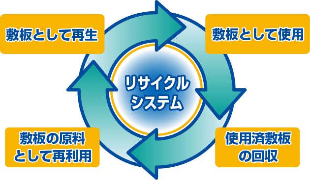 リサイクルシステム